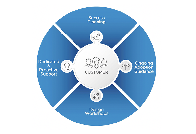 VMware Customer Success
