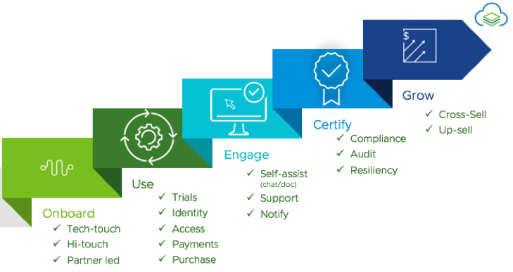 VMware Cloud Services Engagement Platform