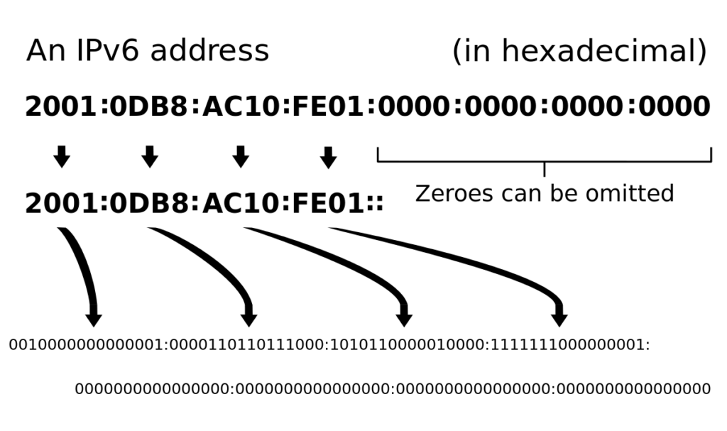 IPv6 Adresleme Küresel Ticarette