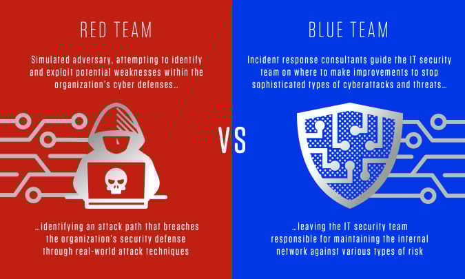 "Red Team ve Blue Team Egzersizleri ile Siber Güvenlik Savunmalarını Güçlendirme"