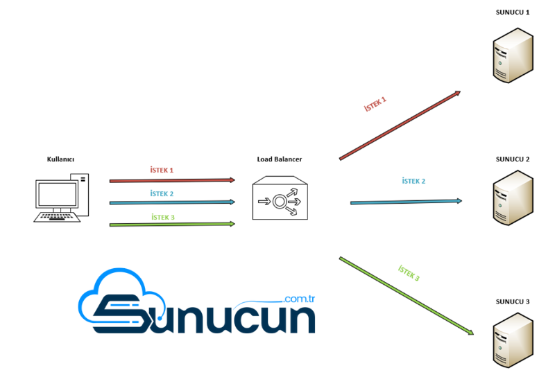 Sunucu Yük Dengeleme (Load Balancing) Teknikleri ve En İyi Uygulamalar