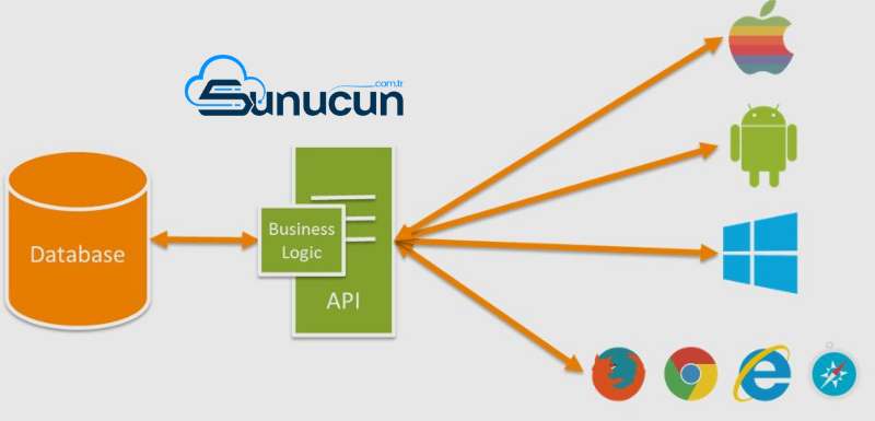 API Nedir? API Nasıl Kullanılır?